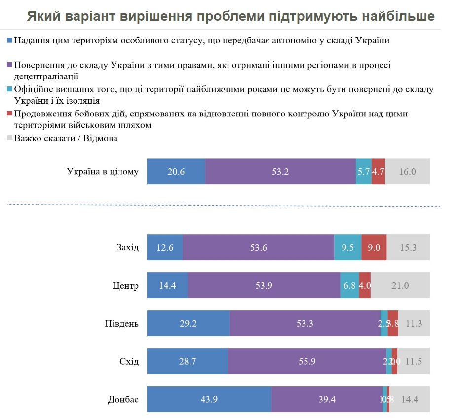Украинцы назвали пути прекращения войны на Донбассе