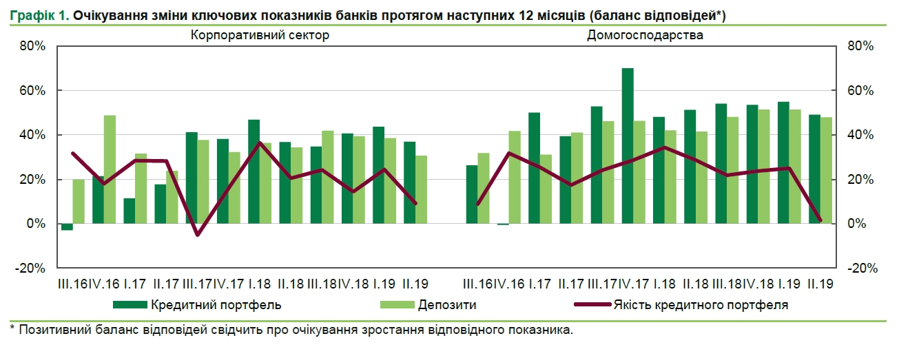 Банкіри дали прогноз щодо умов кредитування на наступні 12 місяців