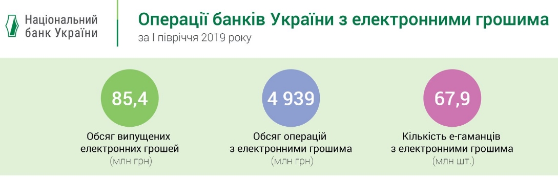 В Україні суттєво збільшився випуск електронних грошей