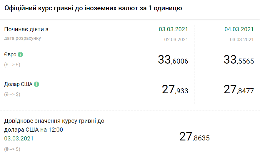 Курс доллара падает второй день подряд