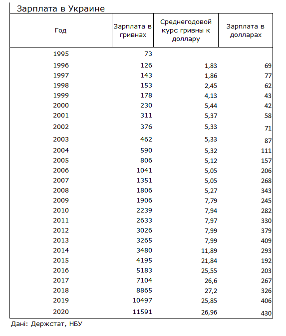 Как изменились зарплаты украинцев за четверть века: данные Госстата