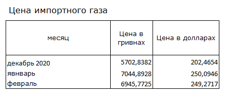 Таможня назвала среднюю цену импортного газа за последний месяц