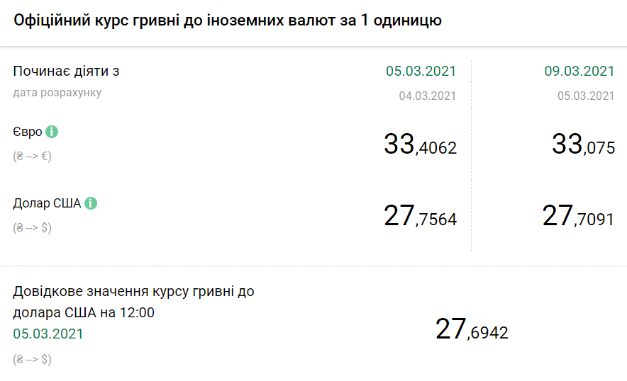 Доллар дешевеет: НБУ установил курс на 9 марта