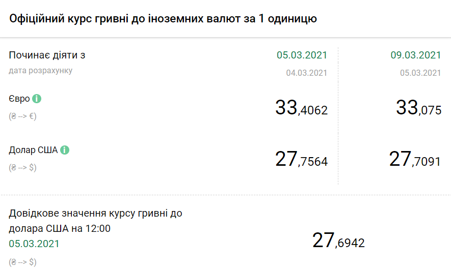 НБУ опустил официальный курс евро до 33 гривен