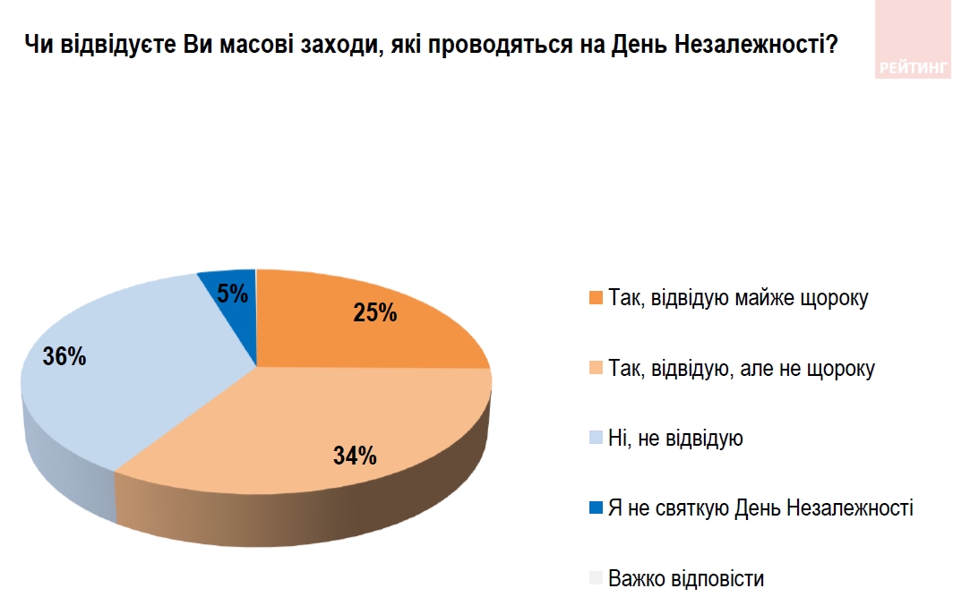 Абсолютна більшість українців святкуватимуть День Незалежності