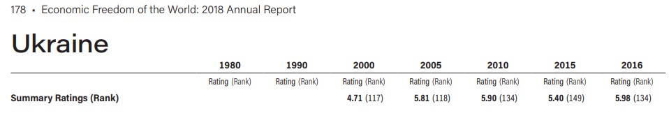 Україна піднялася на 15 позицій в Рейтингу економічних свобод