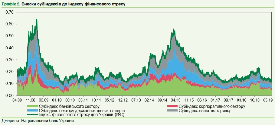 НБУ заметил снижение напряжения в финансовом секторе