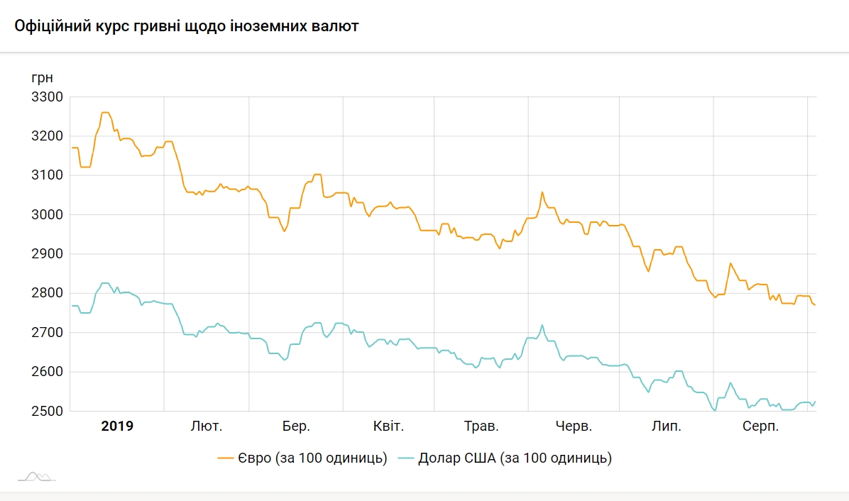 Гривна к доллару. Увеличилась покупка валюты. Продажа валюта нерезидентами. Сумма продажи и покупки доллара. Курс гривны в августе 2012 года.