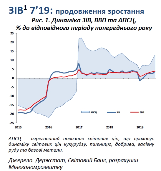 Зростання економіки України прискорилося до 4%