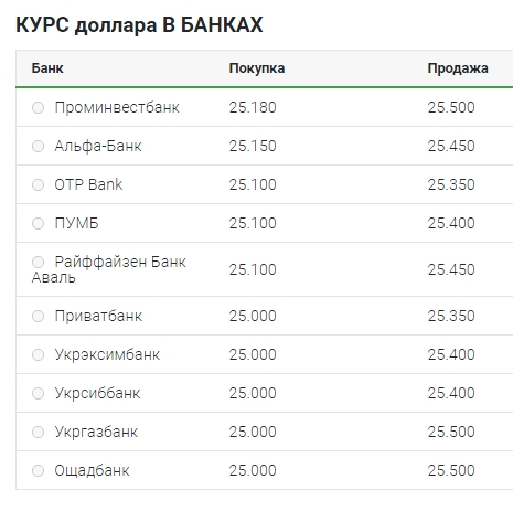 Курс доллара 5 сентября: наличный рынок, межбанк, НБУ