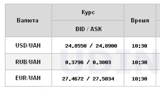 Курс доллара на межбанке упал ниже 25 грн и продолжает снижаться