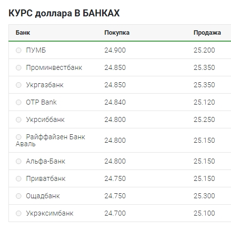 Курс доллара 11 сентября: наличный рынок, межбанк, НБУ