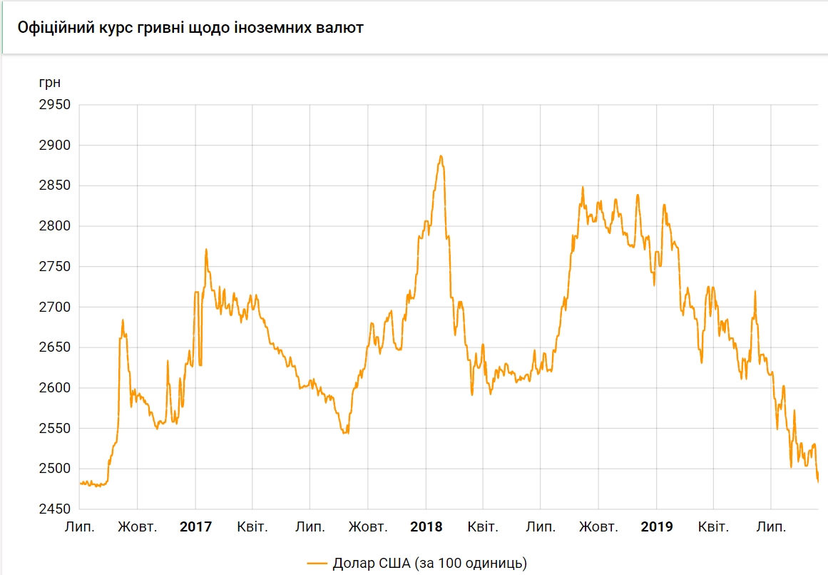 Курс доллара упал до минимума в этом году