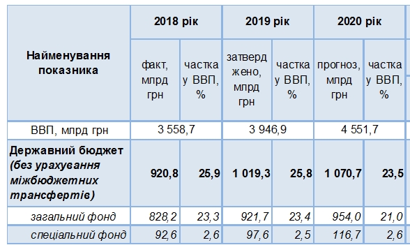 Уряд планує зменшити розподіл ВВП через бюджет