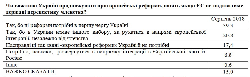 Проєвропейські реформи підтримують 60% українців