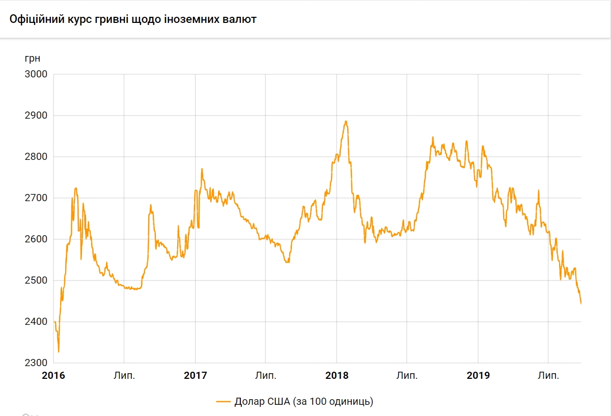 Курс доллара упал до минимума с января 2016 года