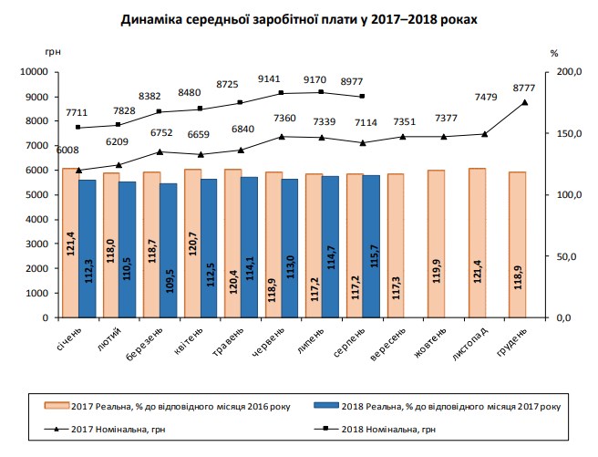 Реальна зарплата українців у серпні зросла на 15,7%