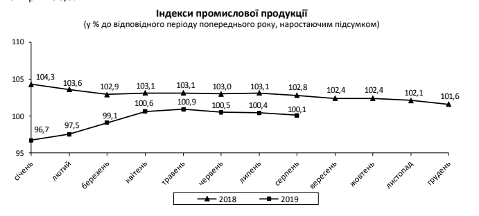 Промвиробництво в Україні падає третій місяць поспіль