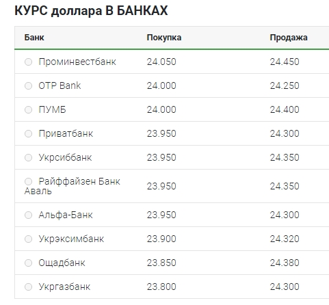 Курс доллара немного вырос