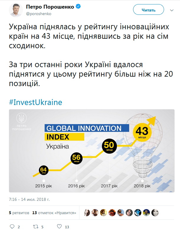 Україна піднялась у рейтингу інноваційних країн на сім позицій за рік