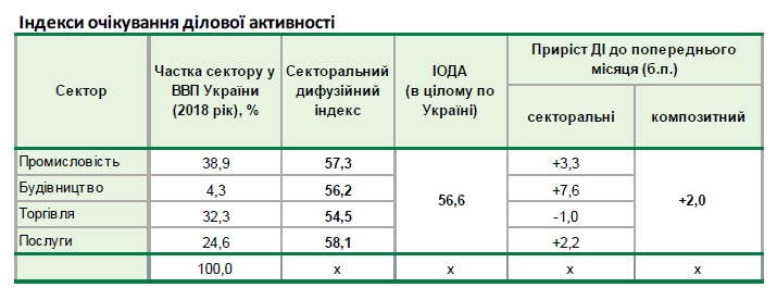 Ділові очікування українського бізнесу покращилися