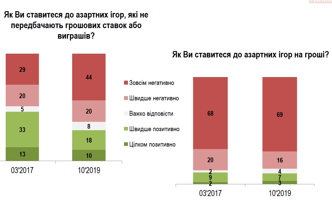 Більшість українців проти азартних ігор у будь-якій формі
