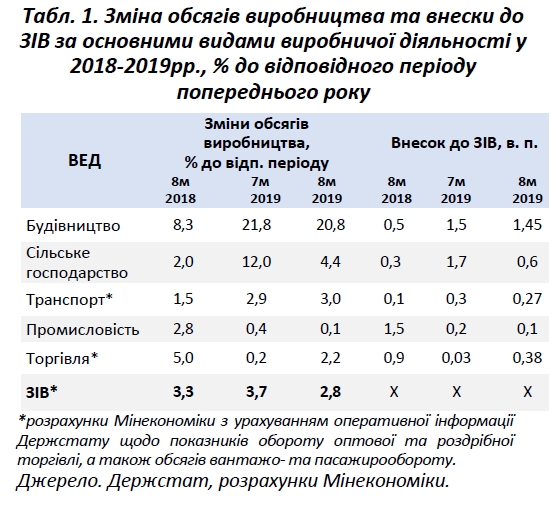 Экономика Украины замедлила рост