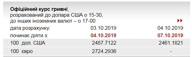 НБУ знизив офіційний курс долара