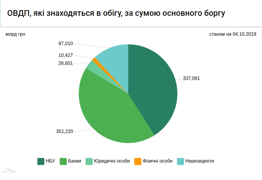 Нерезиденты сократили вложения в гособлигации Украины