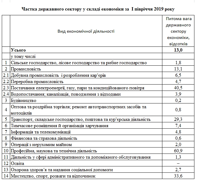 Мінекономіки назвало частку держсектору в економіці України