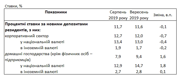 Банки підвищили депозитні ставки для населення