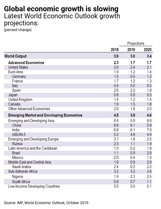 МВФ різко знизив прогноз зростання світової економіки