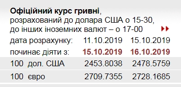 НБУ на 16 октября повысил официальный курс доллара