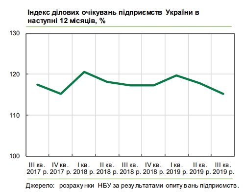 Ділові очікування українського бізнесу погіршуються два квартали поспіль