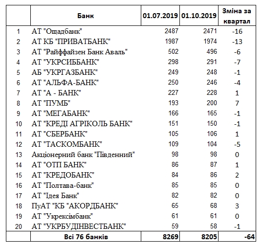 НБУ оновив рейтинг банків за кількістю відділень