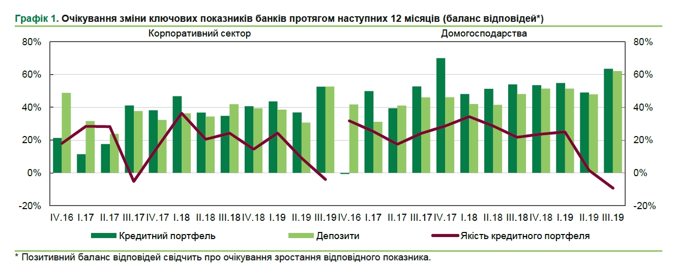Банкіри дали прогноз щодо умов кредитування на наступний рік