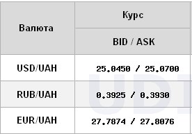 Курс долара трохи знизився на міжбанку