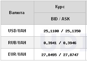 Курс долара стабілізувався на міжбанку