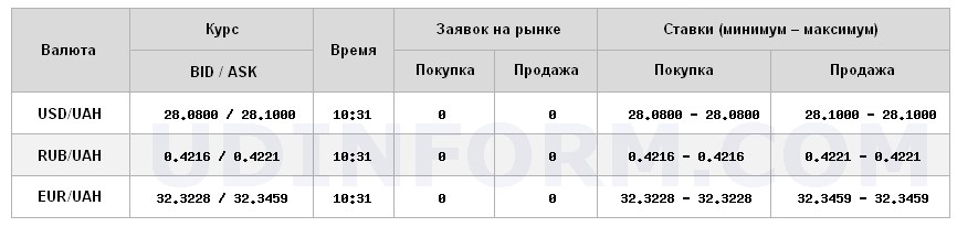 Курс долара на міжбанку впав до 28,10 грн/долар