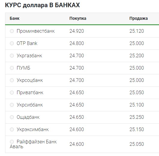 Курс доллара закрепился ниже отметки 25 гривен