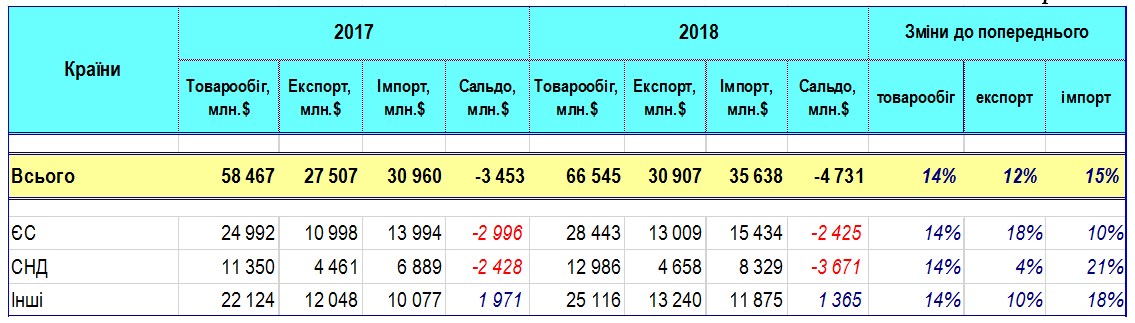 Україна за 8 місяців збільшила експорт товарів до ЄС на 18%, - ДФС