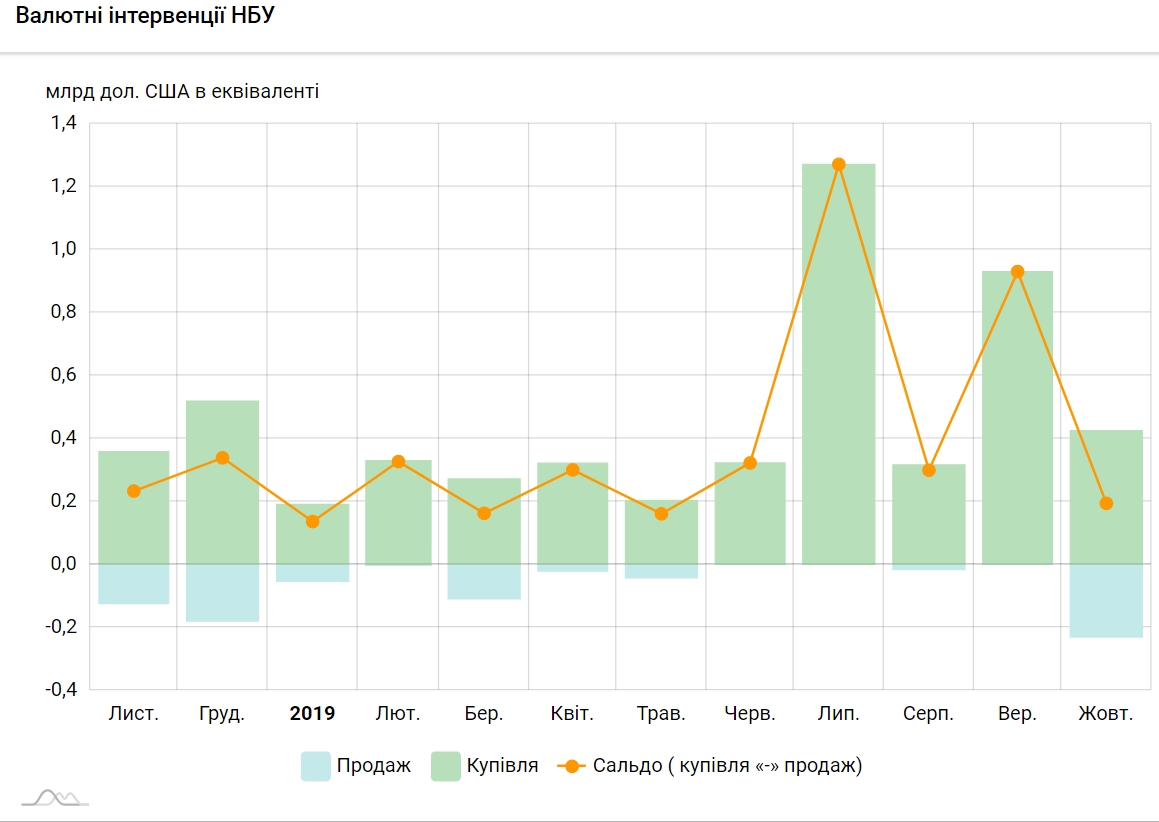 НБУ з початку року купив на міжбанку понад 4 млрд доларів