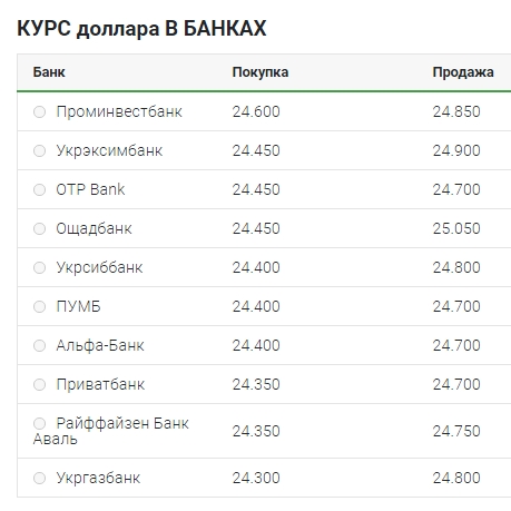 Курс доллара ускорил падение