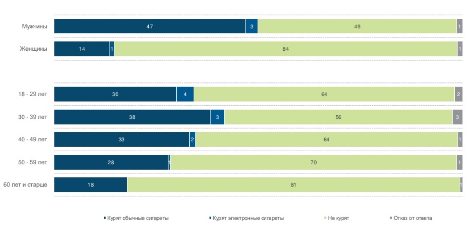 Чоловіки в Україні курять в три рази частіше за жінок
