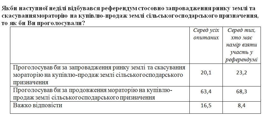 На референдуме две трети украинцев проголосуют против рынка земли