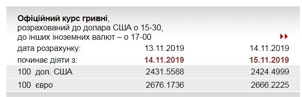 НБУ знизив офіційний курс євро