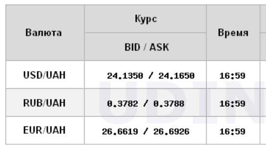 Курс долара на міжбанку впав нижче рівня 24,20 гривень