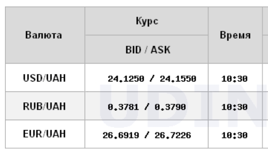 Курс долара знижується на міжбанку на початку тижня