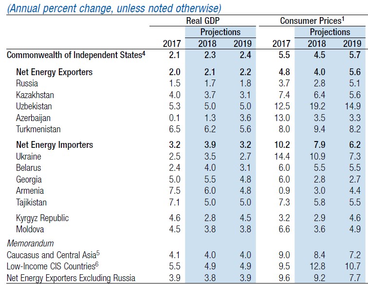 МВФ знизив прогноз зростання ВВП України на 2019 рік