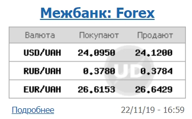 Курс долара впав на міжбанку до нового мінімуму